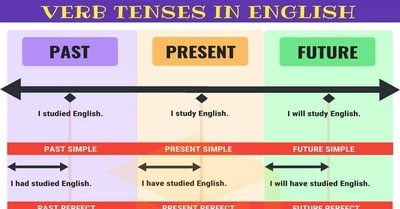 Present Tense VS Past Tense English Quizizz