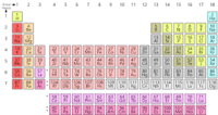 periodic table - Year 7 - Quizizz