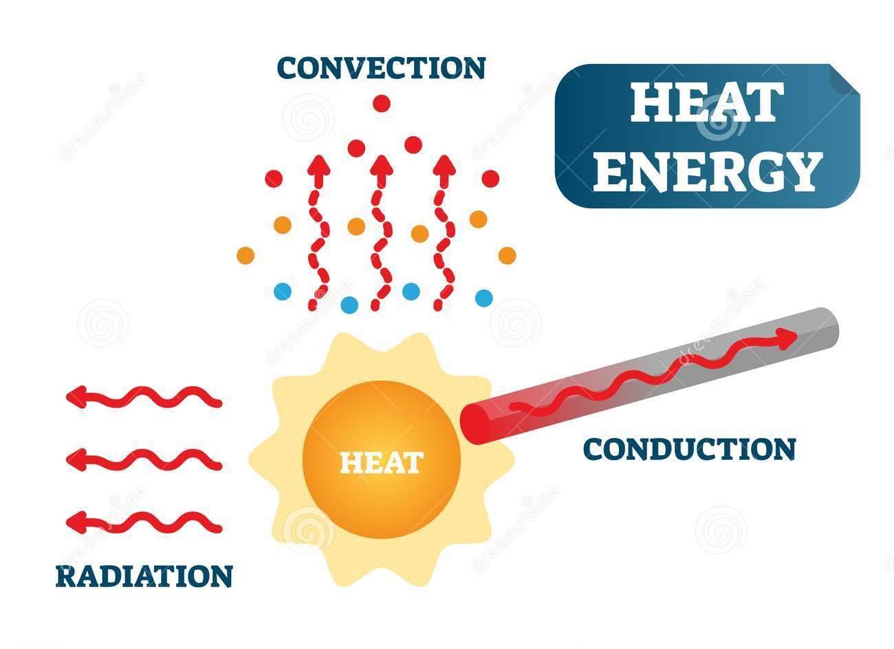 Heat Energy | Science Quiz - Quizizz