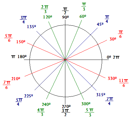 Unit Circle (sin/cos) degrees and radians - Quizizz