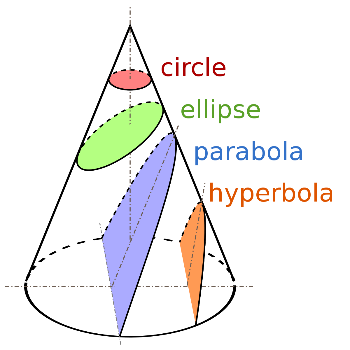 wykresy paraboli - Klasa 7 - Quiz