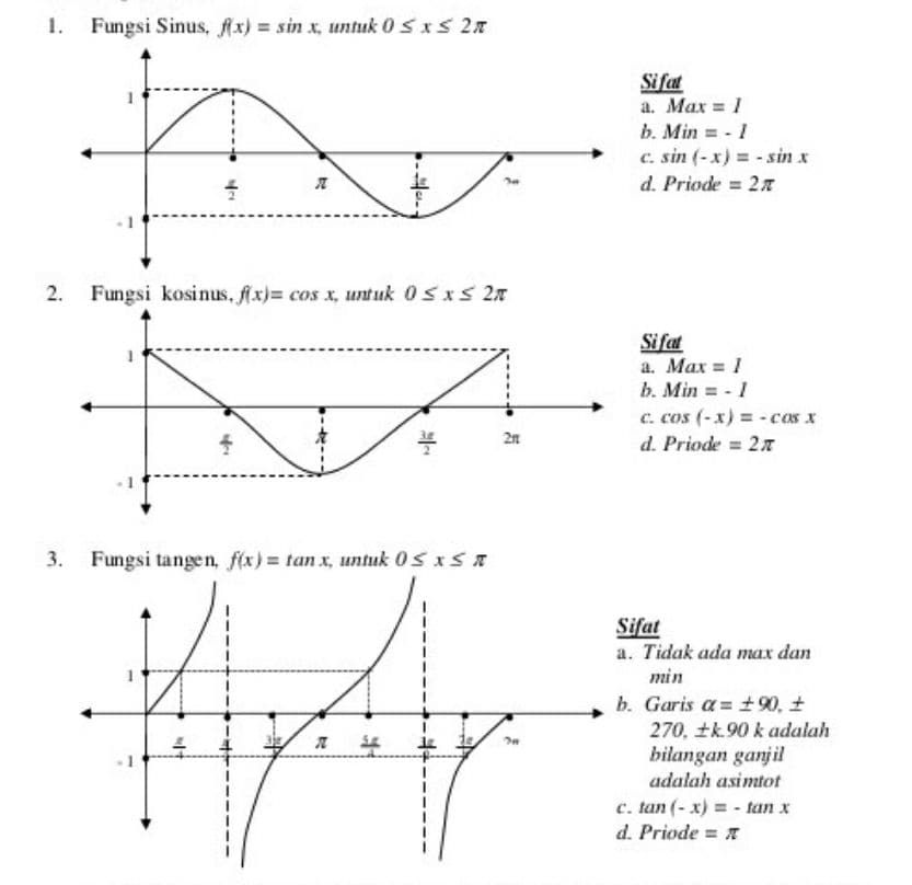 fungsi trigonometri terbalik - Kelas 1 - Kuis