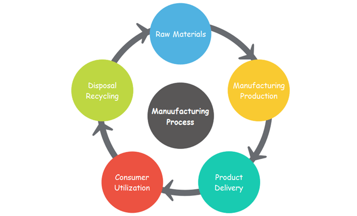 POE (2.2.2) Manufacturing Processes Quiz Quiz - Quizizz