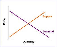 supply and demand - Class 12 - Quizizz