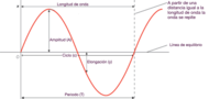 oscilaciones y ondas mecánicas - Grado 8 - Quizizz