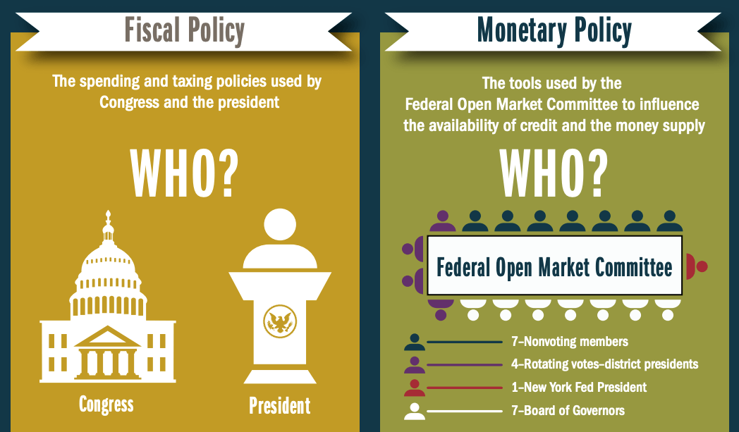 macro-fiscal-monetary-policy-economics-quiz-quizizz