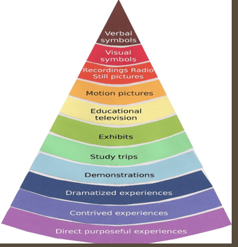 Cone of Experience | 110 plays | Quizizz