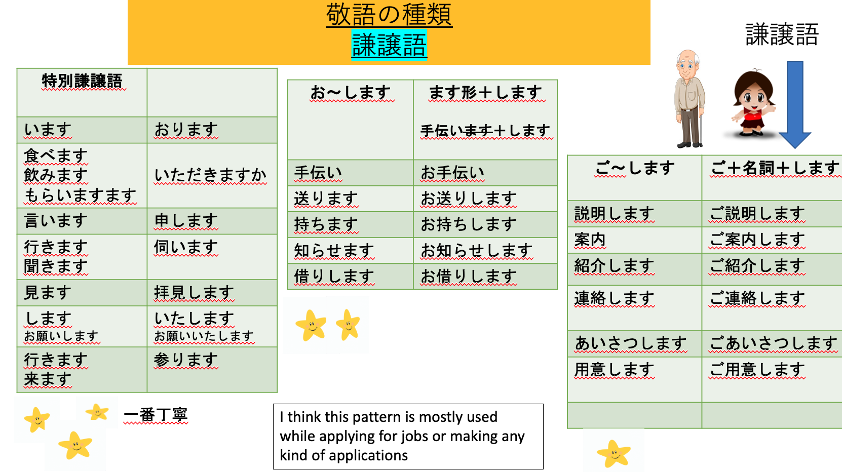 謙譲語 敬語 Humble World Languages Quizizz