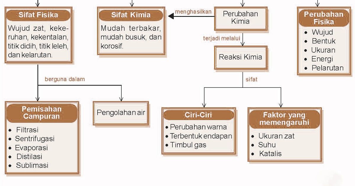 larutan dan campuran - Kelas 7 - Kuis