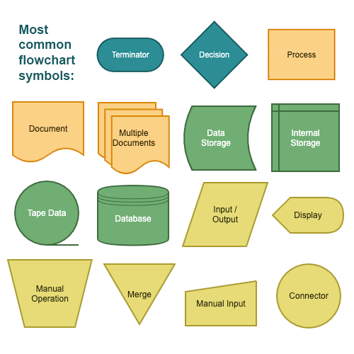 Flowchart | Programming - Quizizz