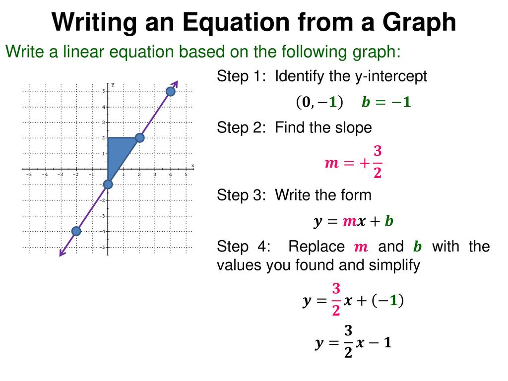 Writing Linear Equations Given a Graph Quiz - Quizizz
