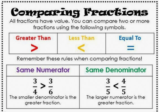 Comparing Fractions | Basic Operations Quiz - Quizizz