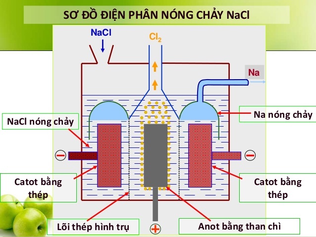 Khi Điện Phân MgCl2 Nóng Chảy: Bí Quyết Điều Chế Magie và Ứng Dụng