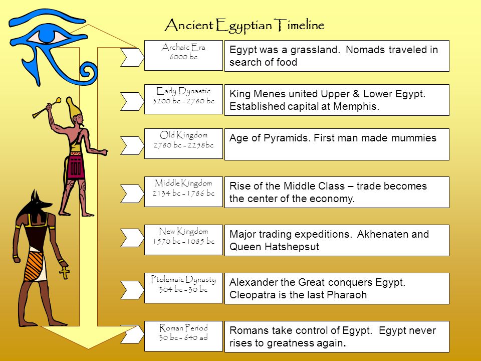 Early Civilizations | Quizizz