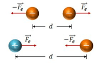 Ley de Coulomb y fuerza eléctrica. - Grado 3 - Quizizz