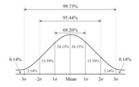 distribución normal - Grado 11 - Quizizz