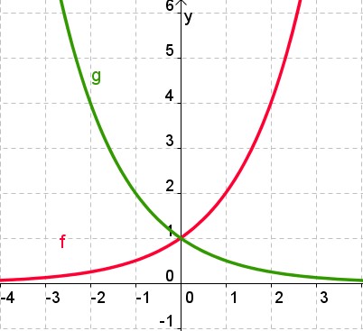 derivadas de funciones exponenciales - Grado 10 - Quizizz