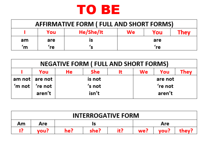 verb-to-be-affirmative-negative-and-interrogative-forms-quiz-quizizz