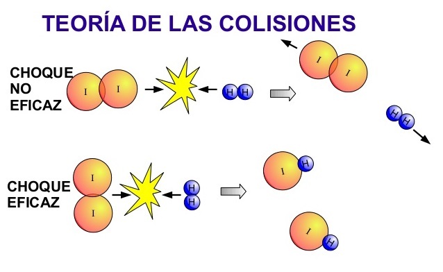 Residuos Distracción laberinto Teoria de las colisiones | Chemical Reactions Quiz - Quizizz