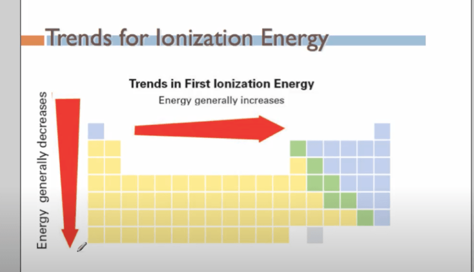 Ionization Energy Trends  Chemistry - Quizizz