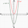 Transformations on Parent Functions