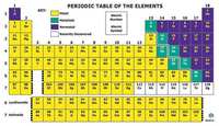 periodic table - Grade 12 - Quizizz