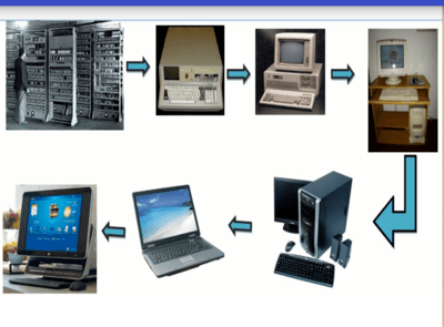 History of Computer Generations