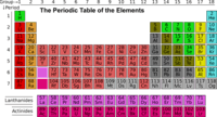 periodic table - Grade 10 - Quizizz