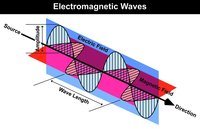 electromagnetic waves and interference - Year 11 - Quizizz