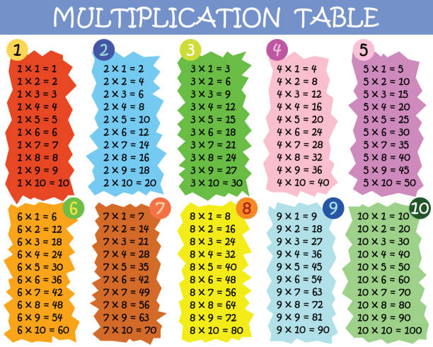 Multiplication Tables 