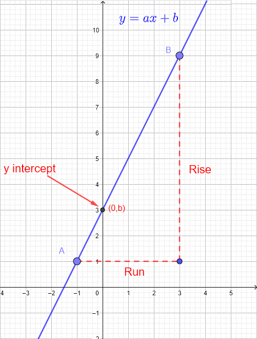 Linear Functions