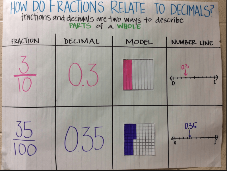 relating-fractions-to-decimals-other-quiz-quizizz