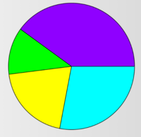 Bar Graphs, Circle Graphs, and Dot Plots