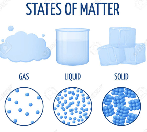 States of Matter: Vocabulary | 3.3K plays | Quizizz