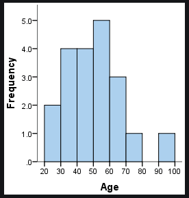 Frequency Tables and Histograms 1 Quiz - Quizizz