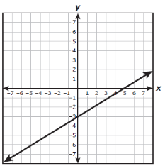 STAAR Review Desmos 1A | Quizizz