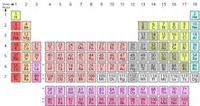 periodic table - Grade 1 - Quizizz