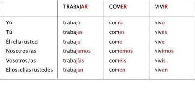 -ar -er -ir Verb Conjugations - Quizizz