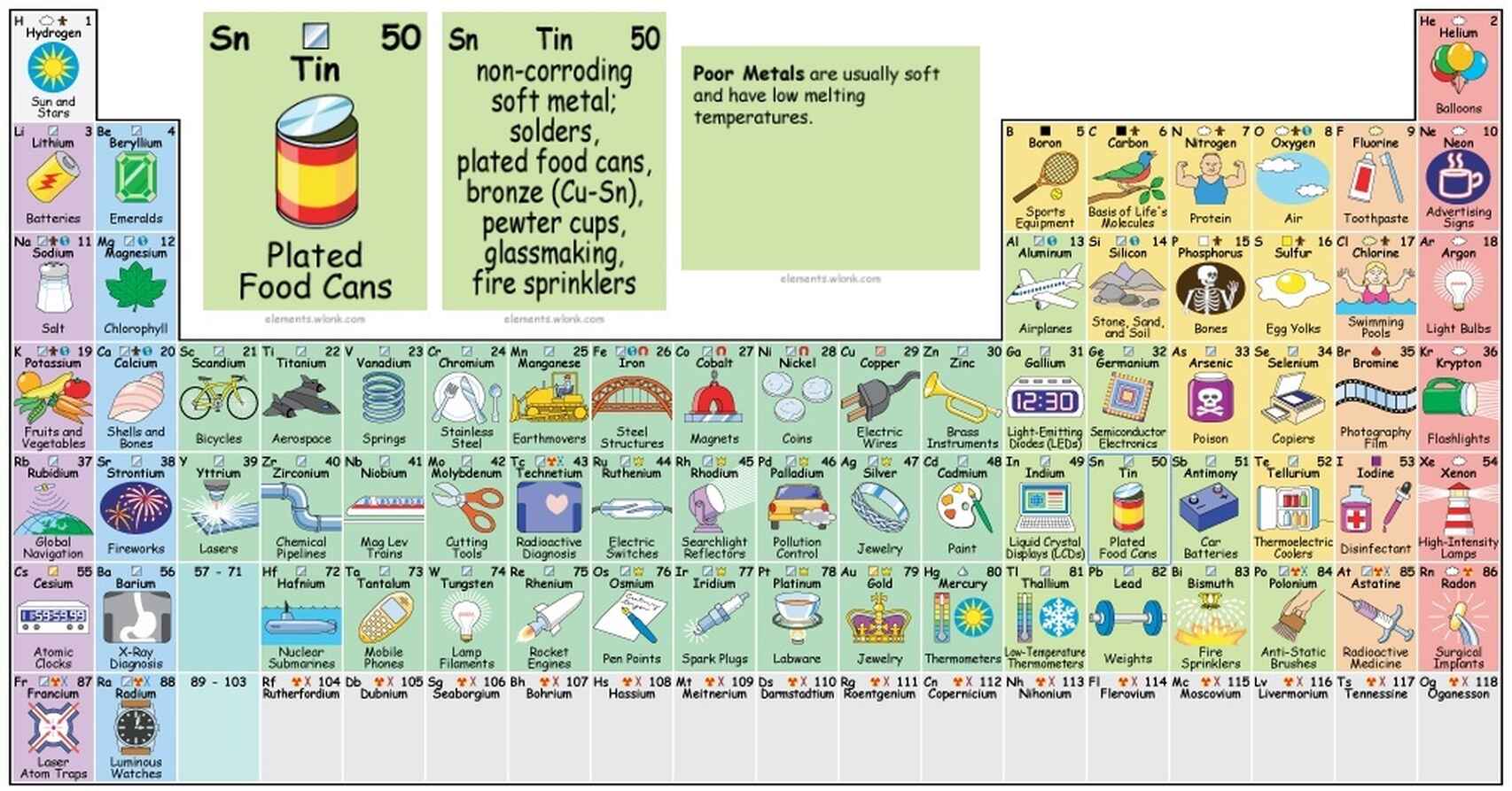 tabla periódica Tarjetas didácticas - Quizizz