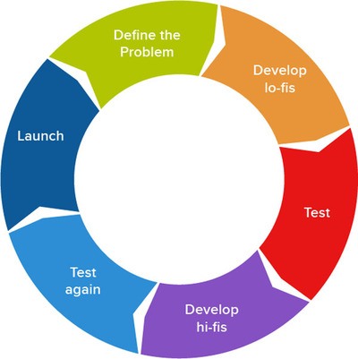 Intro To Engineering Design Quiz #1 | 129 Plays | Quizizz