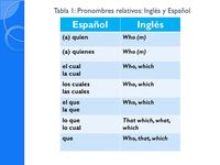 Pronombres relativos - Grado 9 - Quizizz