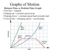 Motion Graphs | Science Quiz - Quizizz