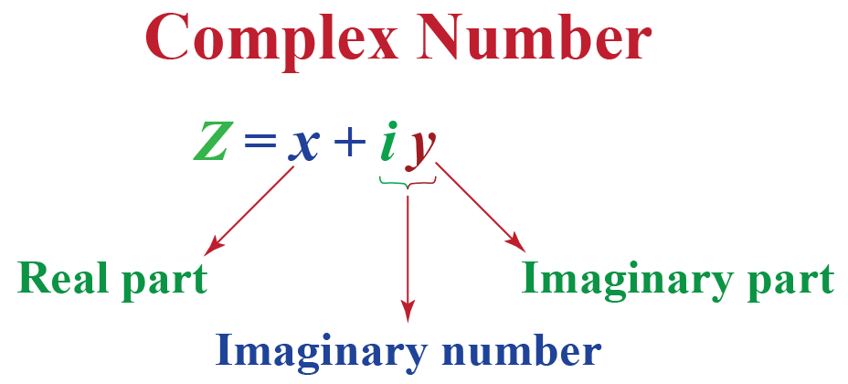 Complex Numbers Flashcards - Quizizz