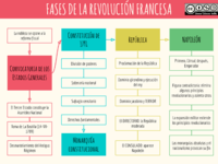 la Revolución Francesa - Grado 9 - Quizizz