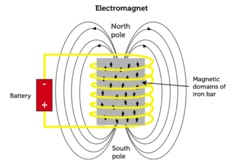 Electromagnets