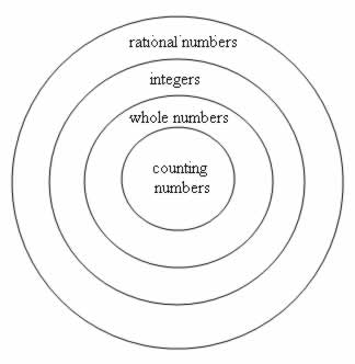 7.2A Sets and Subsets Of Rational Numbers | Quizizz