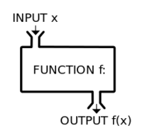 Functions Operations - Grade 11 - Quizizz