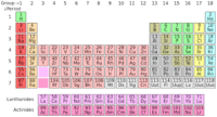 periodic table - Class 6 - Quizizz