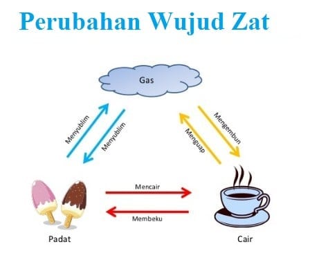 Sifat Sifat Perubahan Sifat Benda Dan Kegunaan Quiz Quizizz