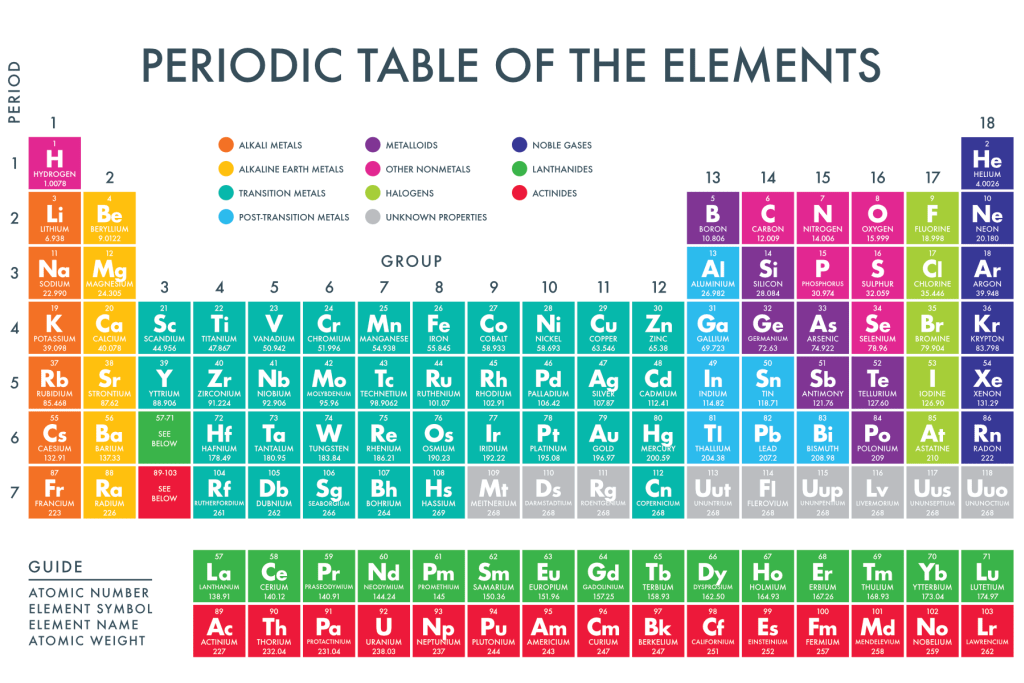 Periodic Table | Chemistry - Quizizz